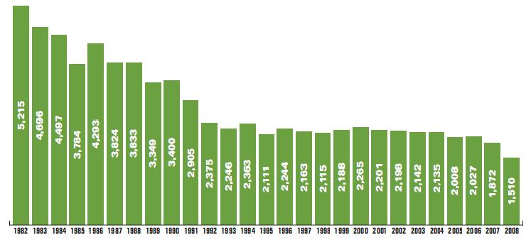 US Under 21 Drunk Driving Decrease